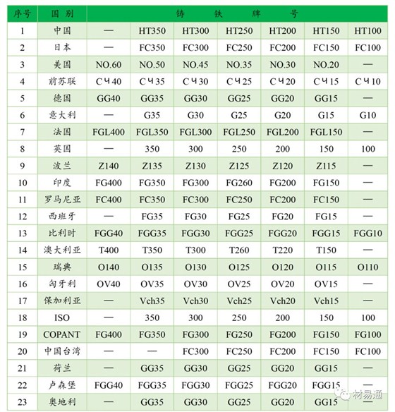 灰铸铁中外牌号对照表