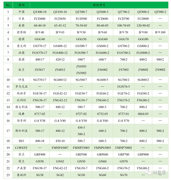 球墨铸铁中外牌号对照表