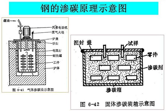 渗碳热处理