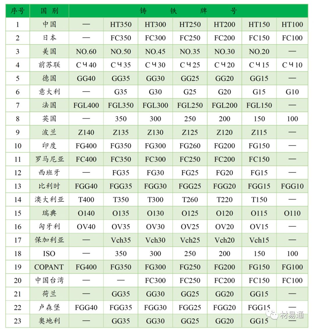 灰铸铁中外牌号对照表