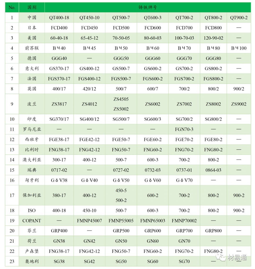 球墨铸铁中外牌号对照表