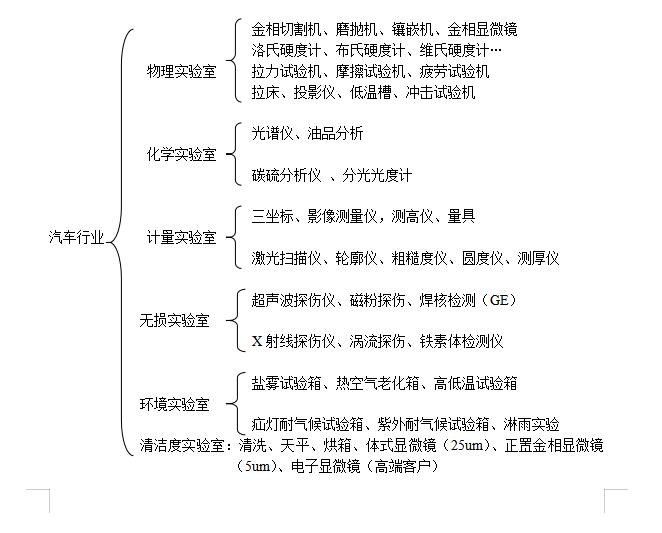 汽车行业解决方案