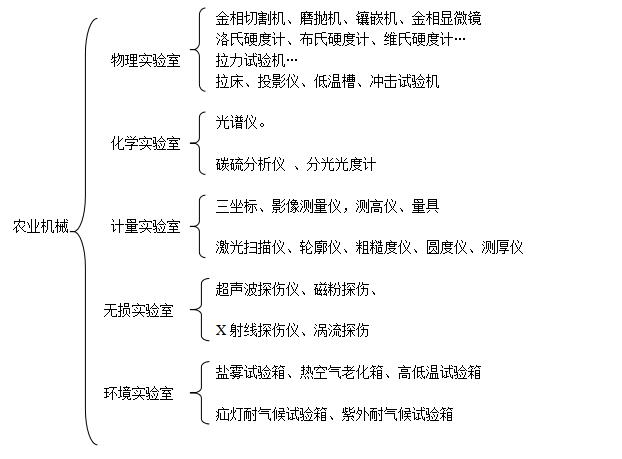 农业机械检测仪器解决方案