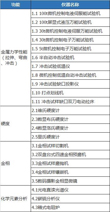 金属材料实验室仪器设备配置清单